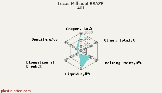 Lucas-Milhaupt BRAZE 401