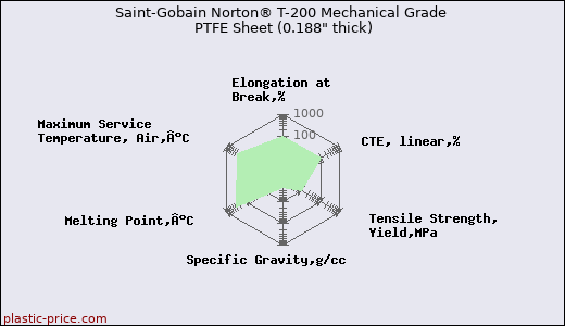 Saint-Gobain Norton® T-200 Mechanical Grade PTFE Sheet (0.188