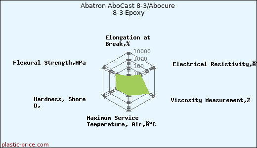 Abatron AboCast 8-3/Abocure 8-3 Epoxy