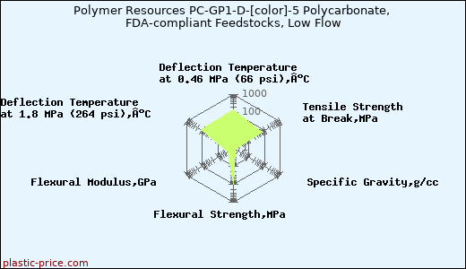 Polymer Resources PC-GP1-D-[color]-5 Polycarbonate, FDA-compliant Feedstocks, Low Flow