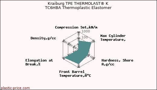 Kraiburg TPE THERMOLAST® K TC6HBA Thermoplastic Elastomer