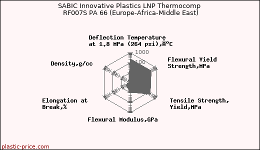 SABIC Innovative Plastics LNP Thermocomp RF007S PA 66 (Europe-Africa-Middle East)