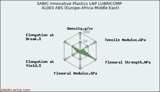 SABIC Innovative Plastics LNP LUBRICOMP AL003 ABS (Europe-Africa-Middle East)
