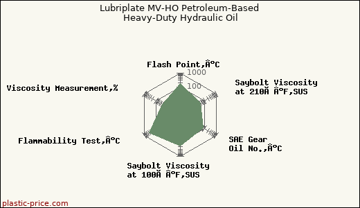 Lubriplate MV-HO Petroleum-Based Heavy-Duty Hydraulic Oil