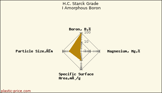 H.C. Starck Grade I Amorphous Boron