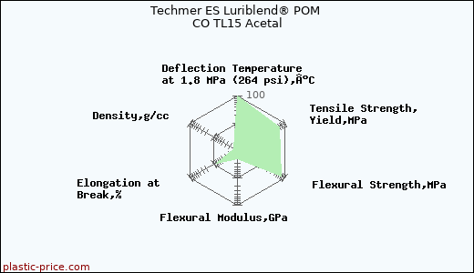 Techmer ES Luriblend® POM CO TL15 Acetal