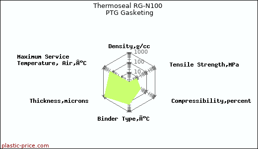Thermoseal RG-N100 PTG Gasketing