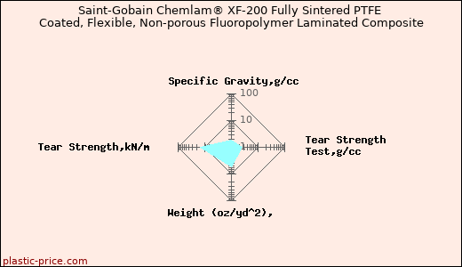 Saint-Gobain Chemlam® XF-200 Fully Sintered PTFE Coated, Flexible, Non-porous Fluoropolymer Laminated Composite