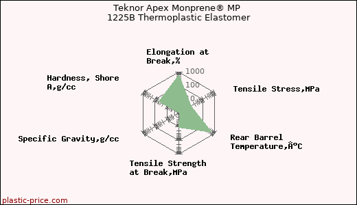 Teknor Apex Monprene® MP 1225B Thermoplastic Elastomer