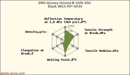 EMS-Grivory Grivory® GVN-35H black 9915 PA*-GF35