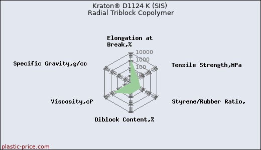 Kraton® D1124 K (SIS) Radial Triblock Copolymer
