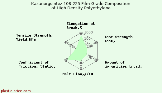 Kazanorgsintez 108-225 Film Grade Composition of High Density Polyethylene