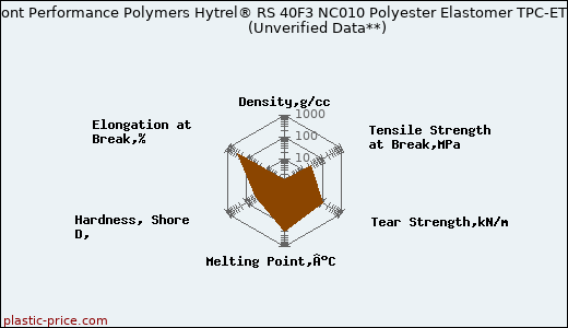 DuPont Performance Polymers Hytrel® RS 40F3 NC010 Polyester Elastomer TPC-ET                      (Unverified Data**)
