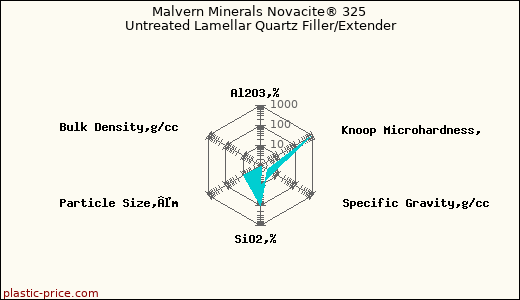 Malvern Minerals Novacite® 325 Untreated Lamellar Quartz Filler/Extender