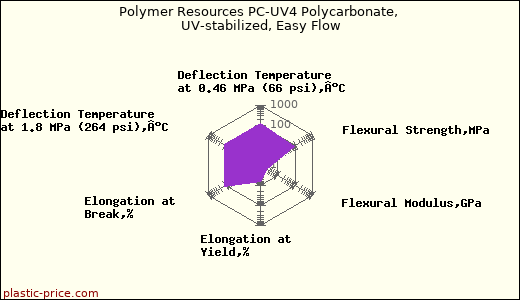 Polymer Resources PC-UV4 Polycarbonate, UV-stabilized, Easy Flow