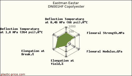 Eastman Eastar DN001HF Copolyester