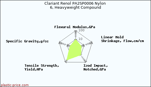Clariant Renol PA2SP0006 Nylon 6, Heavyweight Compound