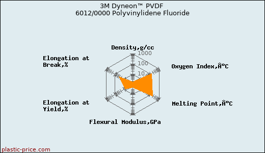 3M Dyneon™ PVDF 6012/0000 Polyvinylidene Fluoride