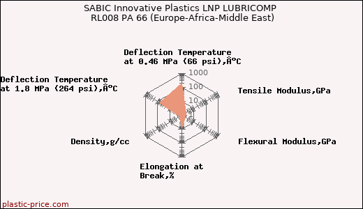 SABIC Innovative Plastics LNP LUBRICOMP RL008 PA 66 (Europe-Africa-Middle East)