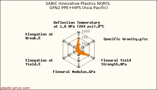 SABIC Innovative Plastics NORYL GFN2 PPE+HIPS (Asia Pacific)