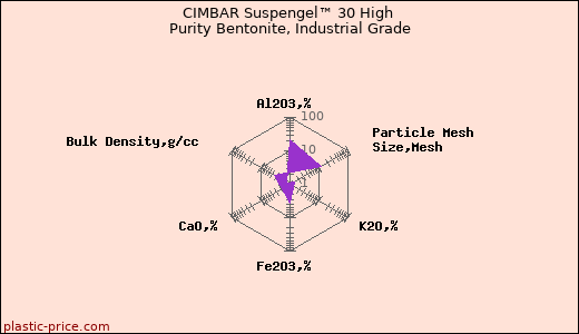CIMBAR Suspengel™ 30 High Purity Bentonite, Industrial Grade