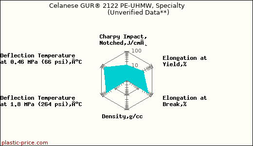 Celanese GUR® 2122 PE-UHMW, Specialty                      (Unverified Data**)
