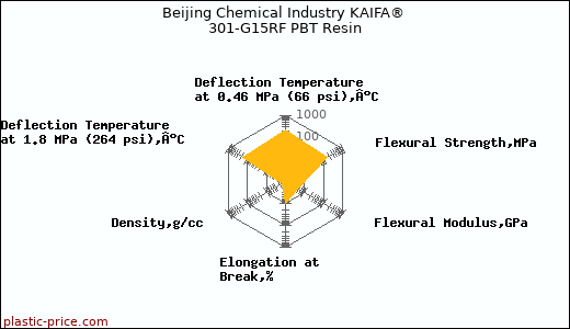 Beijing Chemical Industry KAIFA® 301-G15RF PBT Resin