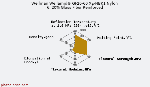 Wellman Wellamid® GF20-60 XE-NBK1 Nylon 6, 20% Glass Fiber Reinforced