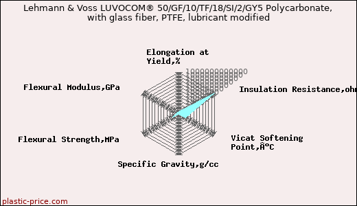 Lehmann & Voss LUVOCOM® 50/GF/10/TF/18/SI/2/GY5 Polycarbonate, with glass fiber, PTFE, lubricant modified