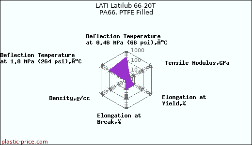 LATI Latilub 66-20T PA66, PTFE Filled