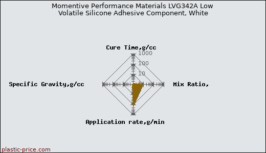 Momentive Performance Materials LVG342A Low Volatile Silicone Adhesive Component, White