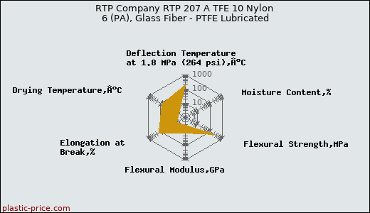 RTP Company RTP 207 A TFE 10 Nylon 6 (PA), Glass Fiber - PTFE Lubricated