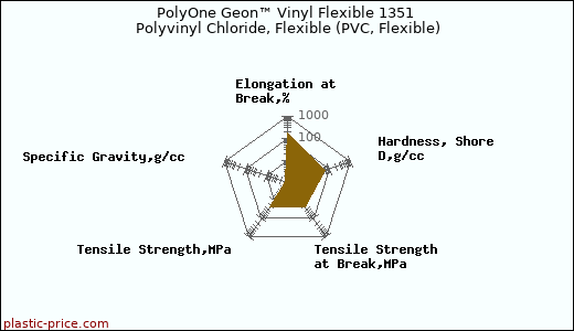 PolyOne Geon™ Vinyl Flexible 1351 Polyvinyl Chloride, Flexible (PVC, Flexible)