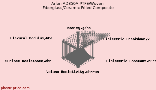 Arlon AD350A PTFE/Woven Fiberglass/Ceramic Filled Composite