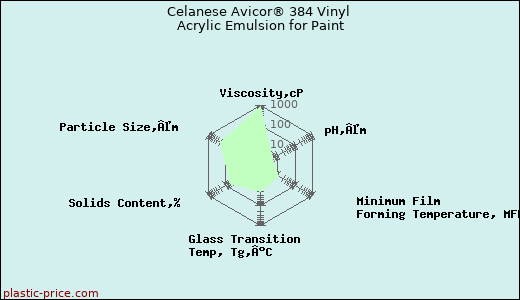 Celanese Avicor® 384 Vinyl Acrylic Emulsion for Paint