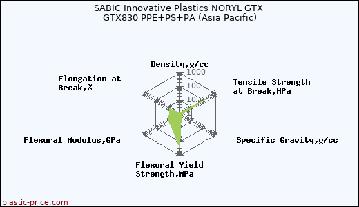 SABIC Innovative Plastics NORYL GTX GTX830 PPE+PS+PA (Asia Pacific)