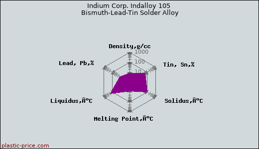 Indium Corp. Indalloy 105 Bismuth-Lead-Tin Solder Alloy