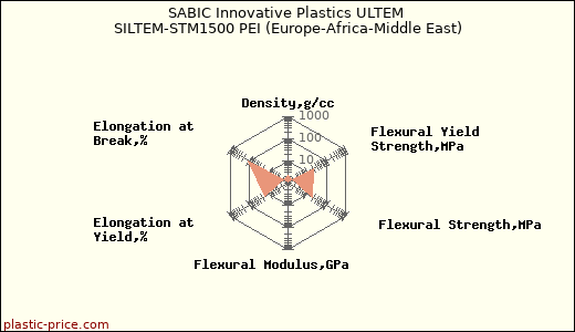 SABIC Innovative Plastics ULTEM SILTEM-STM1500 PEI (Europe-Africa-Middle East)