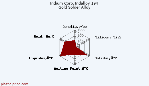 Indium Corp. Indalloy 194 Gold Solder Alloy