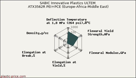 SABIC Innovative Plastics ULTEM ATX3562R PEI+PCE (Europe-Africa-Middle East)