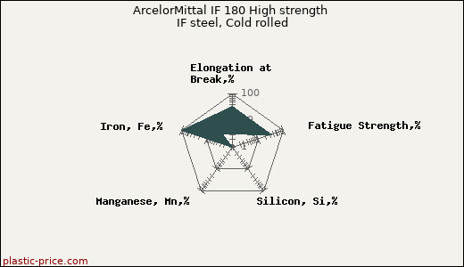 ArcelorMittal IF 180 High strength IF steel, Cold rolled