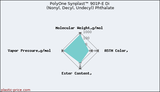 PolyOne Synplast™ 901P-E Di (Nonyl, Decyl, Undecyl) Phthalate