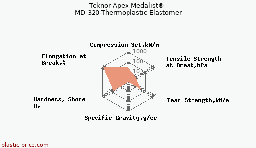 Teknor Apex Medalist® MD-320 Thermoplastic Elastomer
