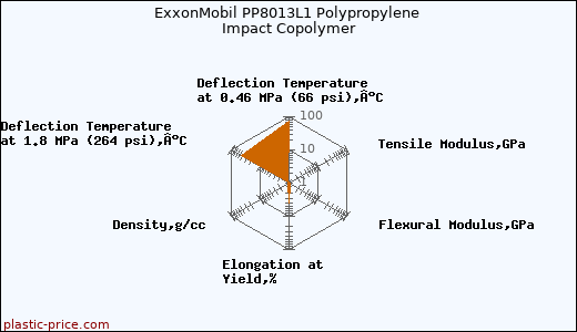 ExxonMobil PP8013L1 Polypropylene Impact Copolymer