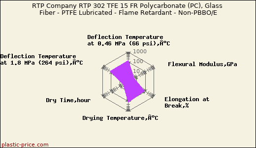 RTP Company RTP 302 TFE 15 FR Polycarbonate (PC), Glass Fiber - PTFE Lubricated - Flame Retardant - Non-PBBO/E