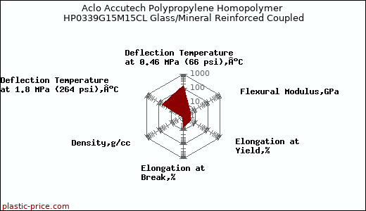 Aclo Accutech Polypropylene Homopolymer HP0339G15M15CL Glass/Mineral Reinforced Coupled