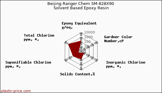 Beijing Ranger Chem SM-828X90 Solvent Based Epoxy Resin