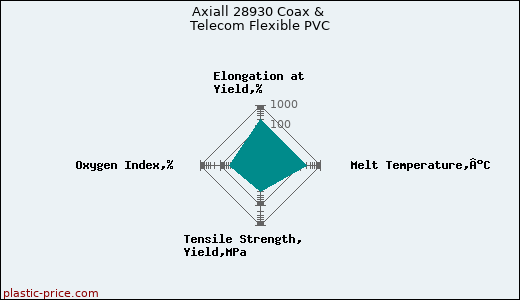 Axiall 28930 Coax & Telecom Flexible PVC