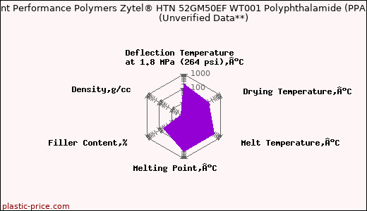 DuPont Performance Polymers Zytel® HTN 52GM50EF WT001 Polyphthalamide (PPA)                      (Unverified Data**)