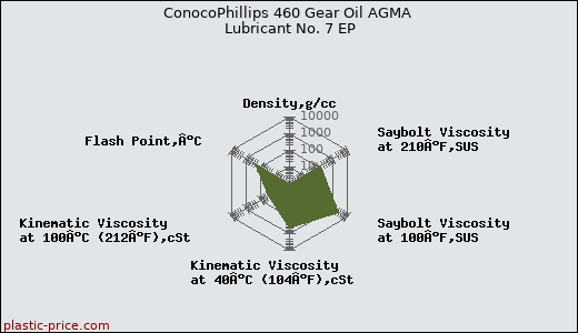 ConocoPhillips 460 Gear Oil AGMA Lubricant No. 7 EP